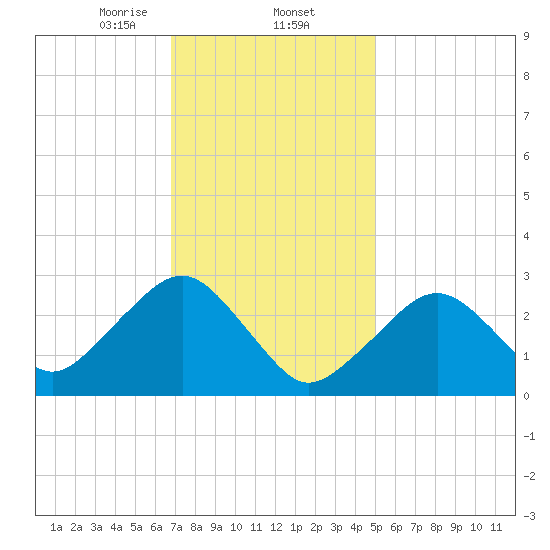 Great Point tide chart for Monday, February 5, 2024
