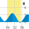Great Point tide chart for Thursday, February 8, 2024
