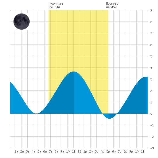 Great Point tide chart for Friday, February 9, 2024