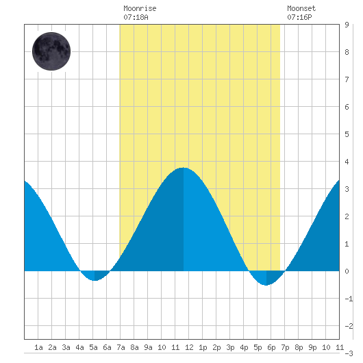 Great Point tide chart for Sunday, March 10, 2024