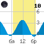 Great Point tide chart for Sunday, March 10, 2024
