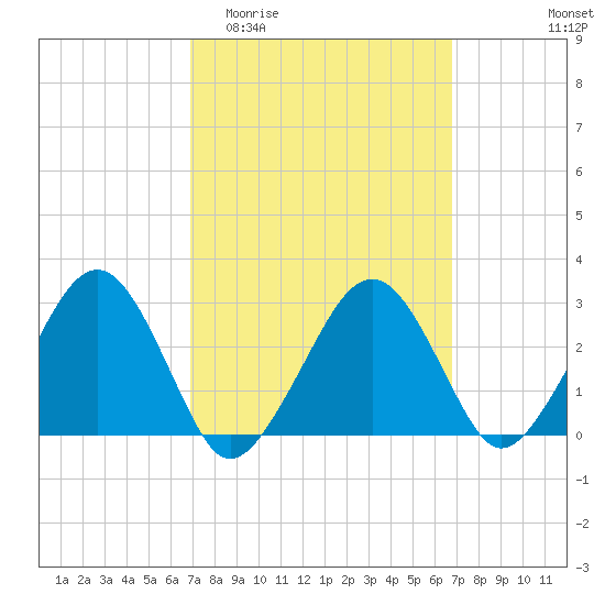 Great Point tide chart for Wednesday, March 13, 2024