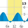 Great Point tide chart for Wednesday, March 13, 2024