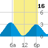 Great Point tide chart for Saturday, March 16, 2024
