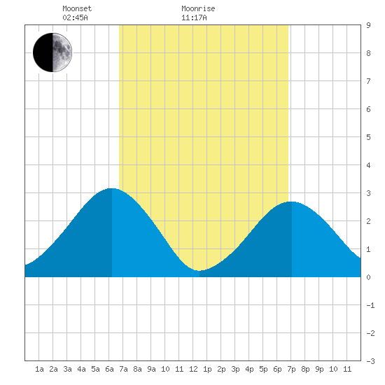 Great Point tide chart for Sunday, March 17, 2024