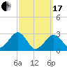 Great Point tide chart for Sunday, March 17, 2024