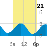 Great Point tide chart for Thursday, March 21, 2024