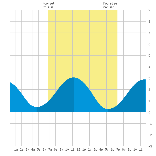 Great Point tide chart for Friday, March 22, 2024