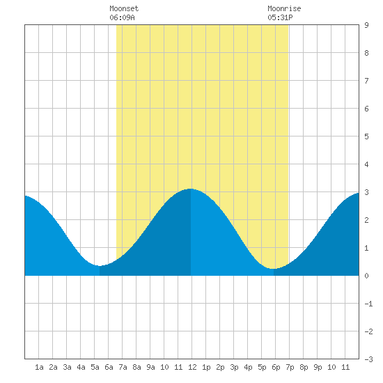 Great Point tide chart for Saturday, March 23, 2024