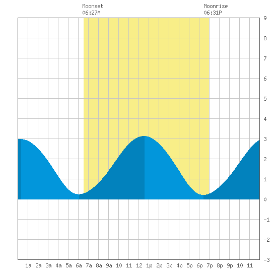 Great Point tide chart for Sunday, March 24, 2024