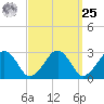 Great Point tide chart for Monday, March 25, 2024