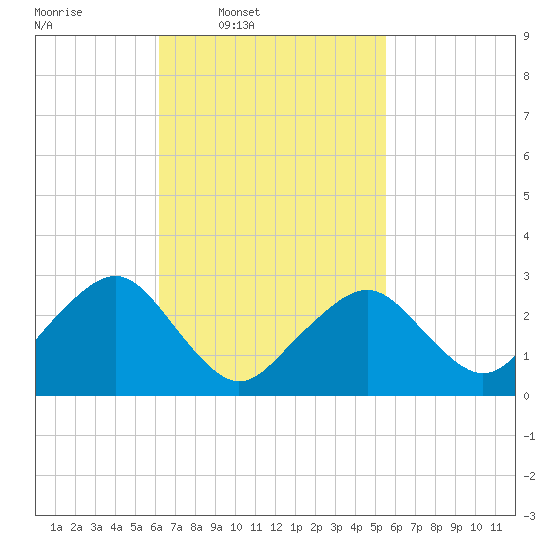 Great Point tide chart for Saturday, March 2, 2024