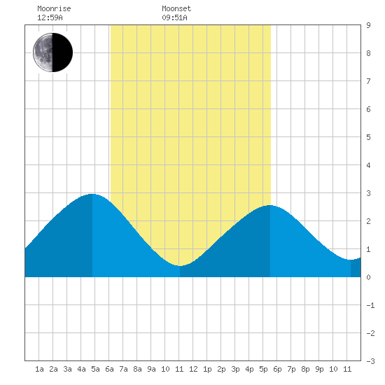 Great Point tide chart for Sunday, March 3, 2024