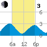 Great Point tide chart for Sunday, March 3, 2024
