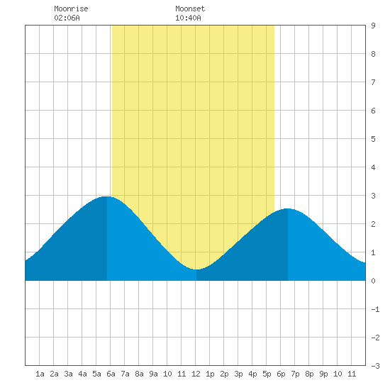 Great Point tide chart for Monday, March 4, 2024