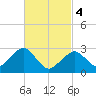 Great Point tide chart for Monday, March 4, 2024