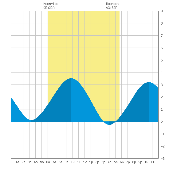 Great Point tide chart for Friday, March 8, 2024