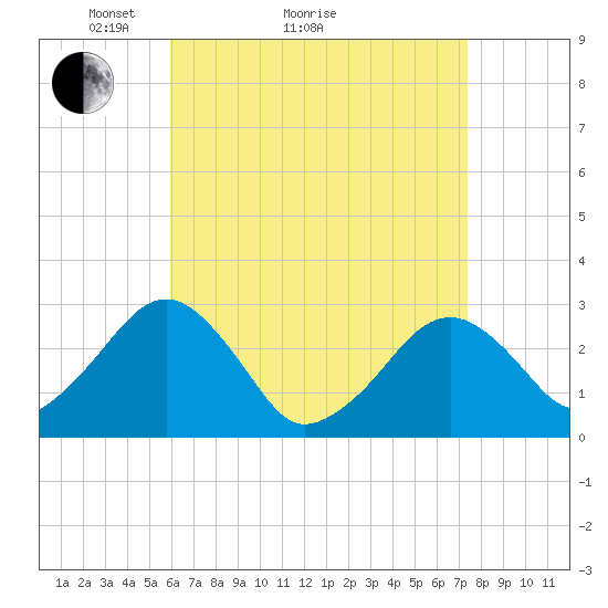 Great Point tide chart for Monday, April 15, 2024