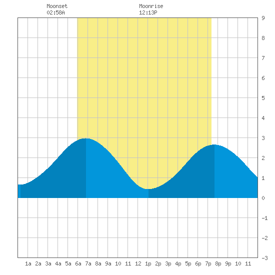 Great Point tide chart for Tuesday, April 16, 2024