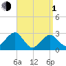 Great Point tide chart for Monday, April 1, 2024