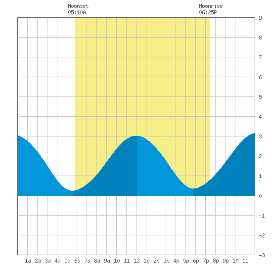 Great Point tide chart for Monday, April 22, 2024