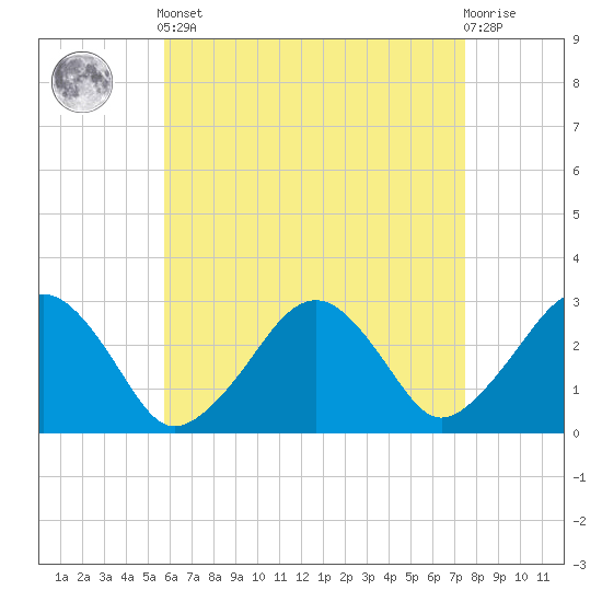 Great Point tide chart for Tuesday, April 23, 2024