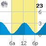 Great Point tide chart for Tuesday, April 23, 2024