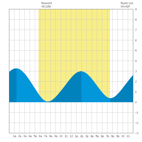 Great Point tide chart for Thursday, April 25, 2024