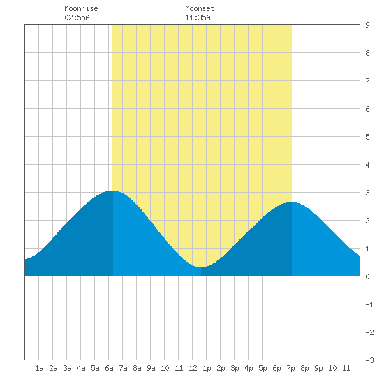 Great Point tide chart for Tuesday, April 2, 2024