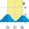 Great Point tide chart for Tuesday, April 2, 2024