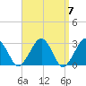 Great Point tide chart for Sunday, April 7, 2024
