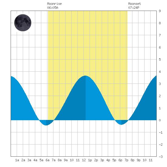 Great Point tide chart for Monday, April 8, 2024