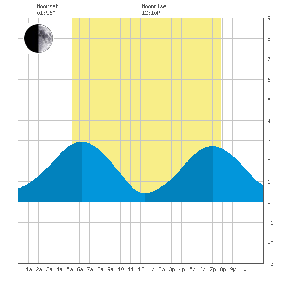 Great Point tide chart for Wednesday, May 15, 2024