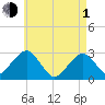 Great Point tide chart for Wednesday, May 1, 2024