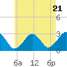 Great Point tide chart for Tuesday, May 21, 2024