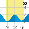 Great Point tide chart for Wednesday, May 22, 2024