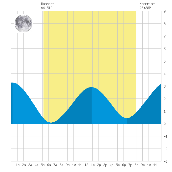 Great Point tide chart for Thursday, May 23, 2024