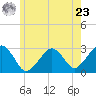 Great Point tide chart for Thursday, May 23, 2024