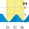 Great Point tide chart for Friday, May 24, 2024