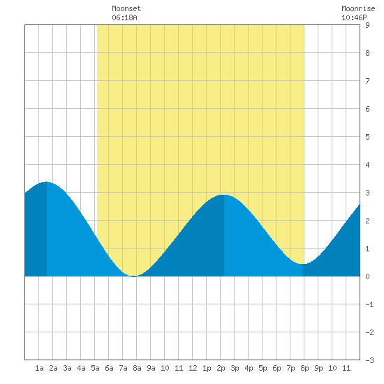 Great Point tide chart for Saturday, May 25, 2024