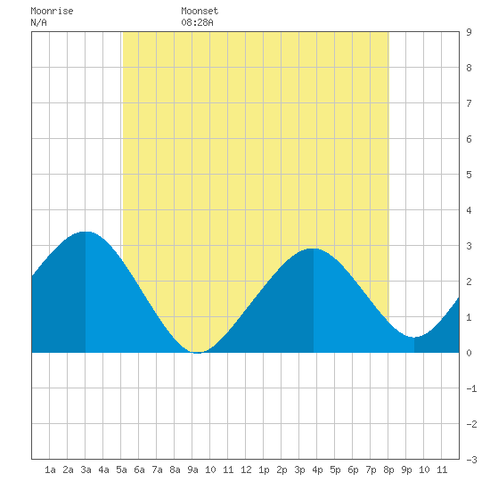 Great Point tide chart for Monday, May 27, 2024