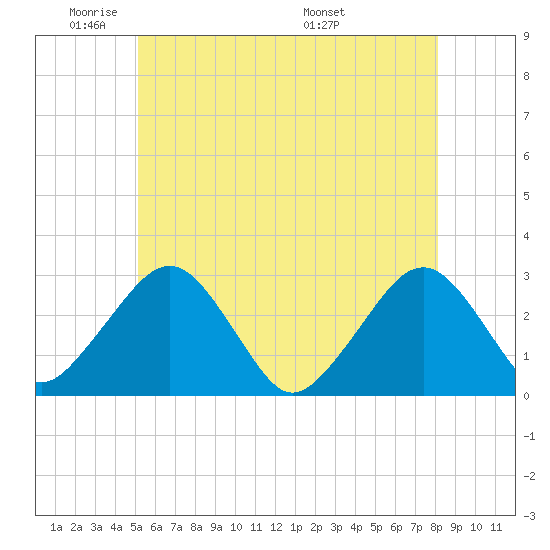 Great Point tide chart for Friday, May 31, 2024