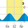 Great Point tide chart for Friday, May 3, 2024
