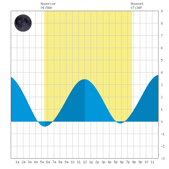 Great Point tide chart for Tuesday, May 7, 2024