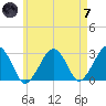 Great Point tide chart for Tuesday, May 7, 2024