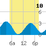 Great Point tide chart for Monday, June 10, 2024