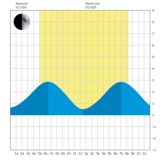 Great Point tide chart for Friday, June 14, 2024