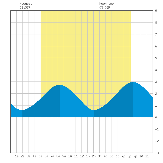 Great Point tide chart for Sunday, June 16, 2024