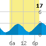 Great Point tide chart for Monday, June 17, 2024