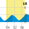 Great Point tide chart for Tuesday, June 18, 2024